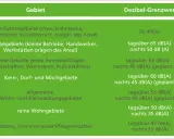 Tabelle zeigt, wieviel Dezibel in verschiedenen Gebieten erlaubt sind, von Industriegebieten bis zu reinen Wohngebieten.