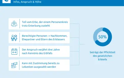 Der vorweggenommene Pflichtteil im Erbrecht: Anspruch auf 50% des gesetzlichen Erbteils für nahe Angehörige, auch bei Enterbung.