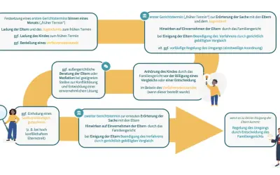 Schema zum Antrag auf Umgangsregelung: Gerichtstermine, Mediation, Anhörung des Kindes, Sachverständigengutachten.