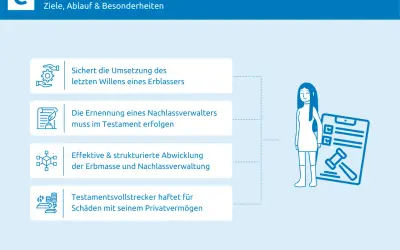 Die Testamentsvollstreckung sichert die Umsetzung des letzten Willens. Ein Nachlassverwalter wird im Testament ernannt und haftet für Schäden.