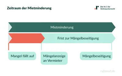 Zeitstrahl zur Mietminderung: Mangel feststellen, Vermieter informieren, Frist zur Mängelbeseitigung abwarten.