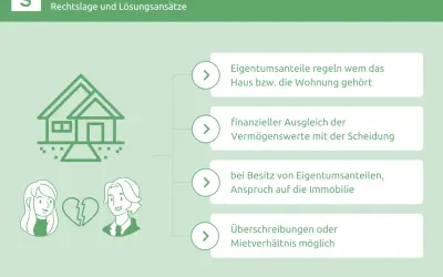 Scheidung mit Haus: Regelung von Eigentumsanteilen, Ausgleich von Vermögenswerten und Ansprüchen auf die Immobilie.