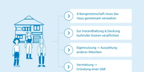 Eine Erbengemeinschaft verwaltet ein Haus gemeinsam. Die Vermietung erfordert Zustimmung aller Erben.