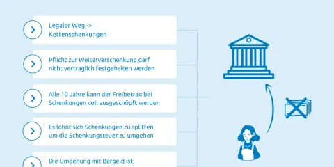 Infografik zeigt, wie man Schenkungsteuer umgehen kann, z.B. durch Kettenschenkungen oder Aufteilung von Schenkungen. Geld vererben zu Lebzeiten ist möglich.