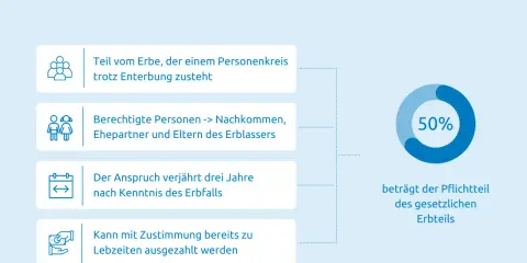 Der vorweggenommene Pflichtteil im Erbrecht: Anspruch auf 50% des gesetzlichen Erbteils für nahe Angehörige, auch bei Enterbung.