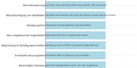 Voraussetzungen für eine wirksame Eigenbedarfskündigung: Kein vorgetäuschter Eigenbedarf, ernsthafter Nutzungswille und berechtigtes Interesse sind nötig, um den Eigenbedarf nachweisen zu können.