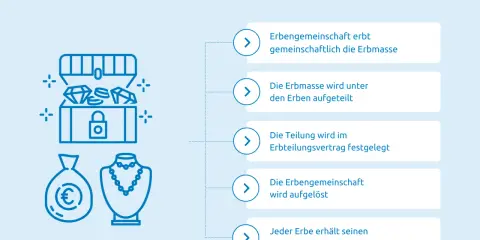 Grafik erklärt Erbteilung: Schatzkiste, Geldbeutel, Kette. Erbengemeinschaft erbt, teilt Erbmasse auf, löst sich auf. Jeder Erbe erhält seinen Teil, vermeidet ungleiche Verteilung.