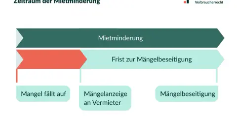 Zeitstrahl zur Mietminderung: Mangel feststellen, Vermieter informieren, Frist zur Mängelbeseitigung abwarten.