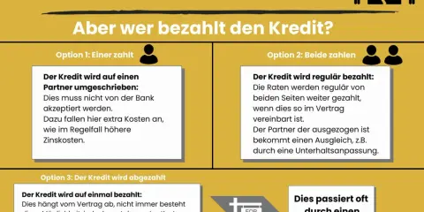 Scheidung: Optionen zur Kreditregelung, z.B. Umschreibung auf einen Partner, gemeinsame Zahlung oder Ablösung. Eine Scheidungsfolgenvereinbarung regelt die Immobilie.