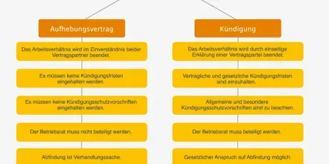 Vergleich von Aufhebungsvertrag und Kündigung: Was ist bei einem Aufhebungsvertrag zu beachten? Einvernehmliche Beendigung, keine Fristen, keine Schutzvorschriften.
