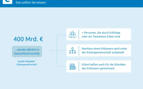 Infografik zu Erbengemeinschaft: Rechte und Pflichten. 400 Mrd. € werden jährlich vererbt. Erben teilen sich Nachlass & Schulden.