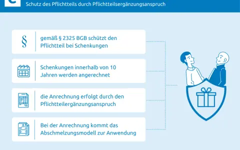 Schutz des Pflichtteils bei Schenkung: Schenkungen vor Erbfall werden angerechnet. Das BGB regelt die Anrechnung.