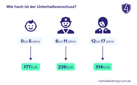 Unterhaltsvorschuss: 177€ (0-5 J.), 236€ (6-11 J.), 314€ (12-17 J.). UVG ab 12 Jahre ist 314€.