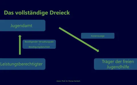 Das vollständige Dreieck: Jugendamt, Leistungsberechtigter und Träger der freien Jugendhilfe. Ein Bewilligungsbescheid ist die Kostenzusage für Hilfe zur Erziehung.
