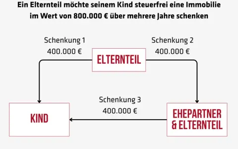 Ein Elternteil schenkt dem Kind 800.000 € in drei Schritten. Die Schenkung pro Elternteil ist hier steuerfrei.