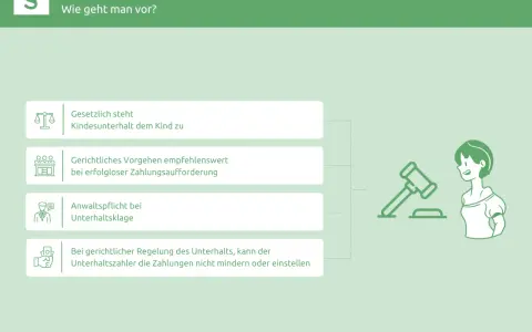 Grafik erklärt, wie man Unterhalt einklagt. Sie zeigt rechtliche Schritte, wie Kindesunterhalt, gerichtliches Vorgehen und Anwaltspflicht. Ein dynamischer Unterhaltstitel wird hier visuell dargestellt.