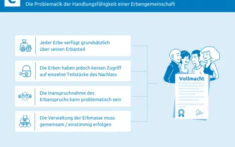 Die Problematik der Handlungsfähigkeit einer Erbengemeinschaft, wie sie im 2038 BGB behandelt wird. Jeder Erbe hat einen Anteil, aber keinen Zugriff auf einzelne Nachlassteile.