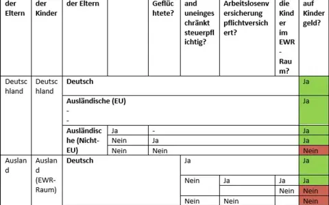 Tabelle zur Beantwortung der Frage, wie ich mich ausbildungssuchend melde, basierend auf Wohnsitz, Staatsangehörigkeit und Arbeitserlaubnis.