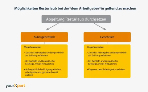 Diagramm zeigt Wege zur Durchsetzung von Resturlaub: außergerichtlich oder gerichtlich. Beinhaltet Schritte wie Aufforderung zur Zahlung und ggf. Anwalt.