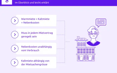 Was bedeutet Warmmiete? Sie ist die Kaltmiete plus Nebenkosten. Diese müssen im Mietvertrag geregelt sein.