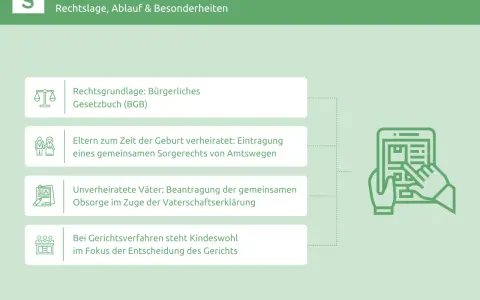 Grafik erklärt, wie man das Sorgerecht einklagen kann. Sie zeigt rechtliche Grundlagen, den Ablauf und Besonderheiten, z.B. für unverheiratete Väter.