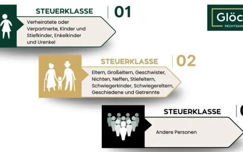 Steuerklassen für Schenkungen: Klasse 2 umfasst Geschwister, Eltern, Großeltern. Der schenkungssteuerfreibetrag für Geschwister ist hier relevant.