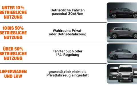 Betriebliche Nutzung von Firmenwagen: unter 10% pauschal, 10-50% Wahlrecht, über 50% Fahrtenbuch. LKW/Lieferwagen nicht als Privatfahrzeug.