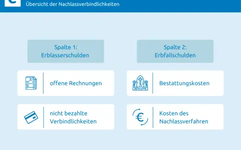 Übersicht zu Nachlassverbindlichkeiten: Erblasserschulden (offene Rechnungen, nicht bezahlte Verbindlichkeiten) und Erbfallschulden (Bestattungskosten, Kosten des Nachlassverfahrens).