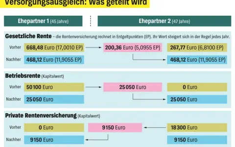 Grafik zeigt den Versorgungsausgleich nach Tod: Aufteilung von gesetzlicher Rente, Betriebsrente und privater Rentenversicherung zwischen Ehepartnern.