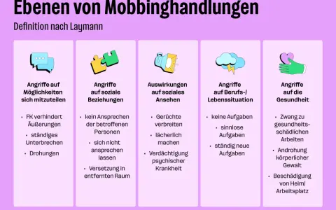 Ebenen von Mobbinghandlungen: Angriffe auf Möglichkeiten, soziale Beziehungen, Ansehen, Beruf/Lebenssituation und Gesundheit.