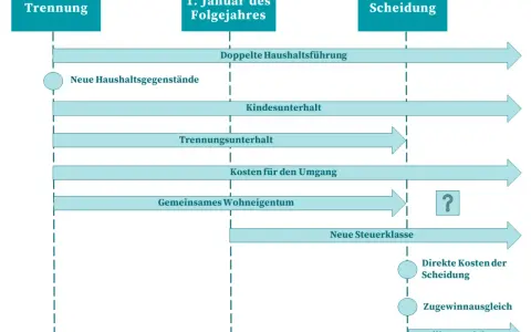 Zeitstrahl zeigt Trennung, Folgejahr & Scheidung. Themen: Unterhalt, Kosten für Umgang, gemeinsames Wohneigentum, neue Steuerklasse. Gemeinsames Sorgerecht & Kindergarten Kosten sind hier nicht explizit aufgeführt.