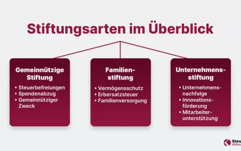 Übersicht über Stiftungsarten: Gemeinnützige, Familien- und Unternehmensstiftungen. Was ist eine Familienstiftung? Sie dient dem Vermögensschutz und der Familienversorgung.