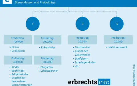 Erbschaftssteuer: Steuerklassen & Freibeträge. Klasse 1: 400.000 Freibetrag pro Elternteil, Kinder, Enkel. Klasse 2: 200.000 für Enkel. Klasse 3: 20.000 für Geschwister.