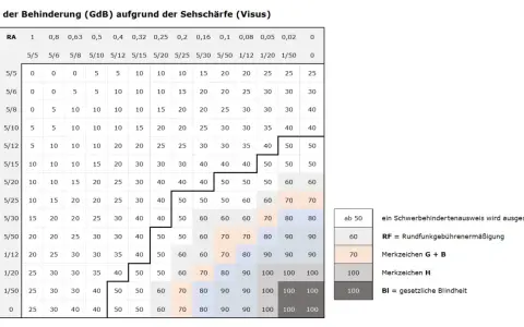 Tabelle zeigt Grad der Behinderung (GdB) bei Sehschwäche. Ein Wert von 50 oder mehr bedeutet einen Schwerbehindertenausweis.