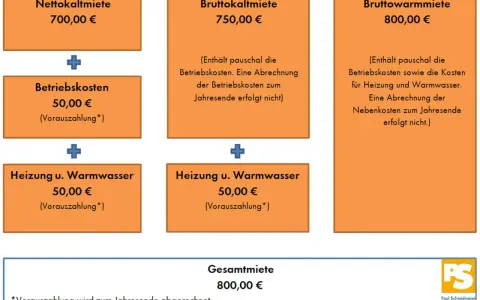 Bruttokaltmiete: Nettokaltmiete (700€) + Betriebskosten (50€) = 750€. Die Bruttowarmmiete (800€) beinhaltet zusätzlich Heizung/Warmwasser.