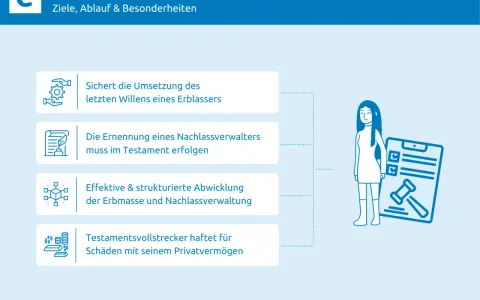 Die Testamentsvollstreckung sichert die Umsetzung des letzten Willens. Ein Nachlassverwalter wird im Testament ernannt und haftet für Schäden.
