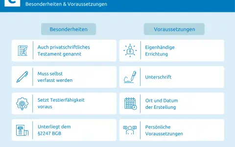 Das eigenhändige Testament: Besonderheiten wie eigenhändige Errichtung, Unterschrift, Ort/Datum und persönliche Voraussetzungen sichern die Wirksamkeit testament.