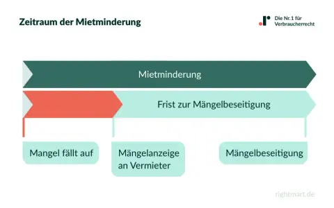 Zeitstrahl zur Mietminderung: Mangel feststellen, Vermieter informieren, Frist zur Mängelbeseitigung abwarten.