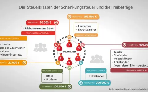Übersicht über Steuerklassen und Freibeträge bei Schenkungssteuer und Erbschaftssteuer. Verschiedene Verwandtschaftsgrade haben unterschiedliche Freigrenzen.