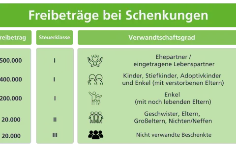 Tabelle zeigt Freibeträge bei Schenkungen: Ehepartner 500.000€, Kinder 400.000€, Enkel 200.000€, Geschwister/Eltern 20.000€, Nicht-Verwandte 20.000€.