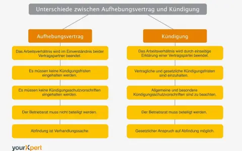 Vergleich von Aufhebungsvertrag und Kündigung: Was ist bei einem Aufhebungsvertrag zu beachten? Einvernehmliche Beendigung, keine Fristen, keine Schutzvorschriften.