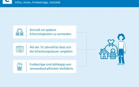 Schenkungen & Vermögensübertragungen: Vermeiden Sie Erbstreitigkeiten, umgehen Sie Schenkungssteuer mit der 10-Jahresfrist. Freibeträge sind vom Verwandtschaftsverhältnis abhängig. Ein Testament oder eine Schenkung zu Lebzeiten regeln dies.
