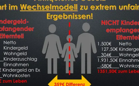 Vergleich: Pflegegeld bei getrennt lebenden Eltern im Wechselmodell. Ein Elternteil erhält mehr Geld zum Leben.