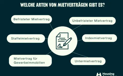 Übersicht verschiedener Mietverträge: Befristeter, unbefristeter Mietvertrag, Staffelmietvertrag, Indexmietvertrag, Gewerbemietvertrag und Untermietvertrag.