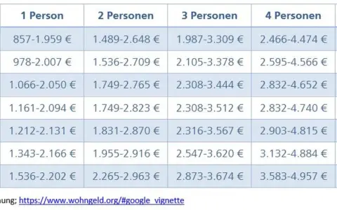 Tabelle zeigt Einkommensgrenzen für Wohngeld. Ab welchem Einkommen bekommt man Wohngeld? Die Grenzen variieren nach Mietstufe und Personenzahl.
