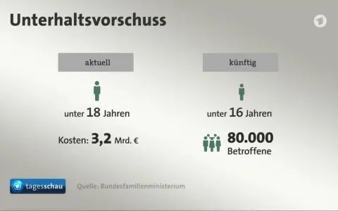 Unterhaltsvorschuss: Aktuell für Kinder unter 18 Jahren, künftig für unter 16-Jährige. Kosten 3,2 Mrd. €. 80.000 Betroffene.