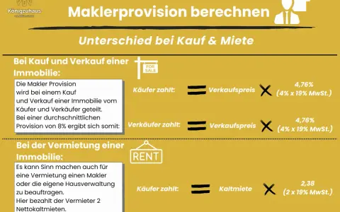 Beim Immobilienkauf und -verkauf wird die Maklerprovision oft geteilt. Wer zahlt den Makler bei Miete? Der Vermieter zahlt 2 Nettokaltmieten.
