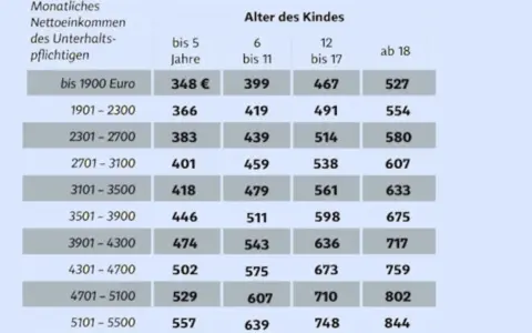 Tabelle zum Kindergeld 2026: Monatliches Nettoeinkommen vs. Alter des Kindes. Zeigt die Höhe des Kindergeldes je nach Einkommen und Alter.