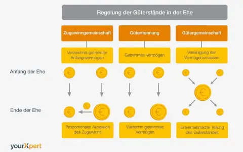 Schema zeigt Regelungen des Güterstands in der Ehe: Zugewinngemeinschaft, Gütertrennung, Gütergemeinschaft. Ein Ehevertrag regelt dies.