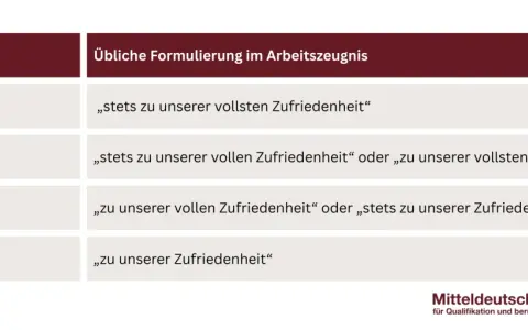 Tabelle zeigt Schulnoten und typische Formulierungen im Arbeitszeugnis. Beispiele für negative Formulierungen im Arbeitszeugnis sind hier nicht enthalten, nur positive.
